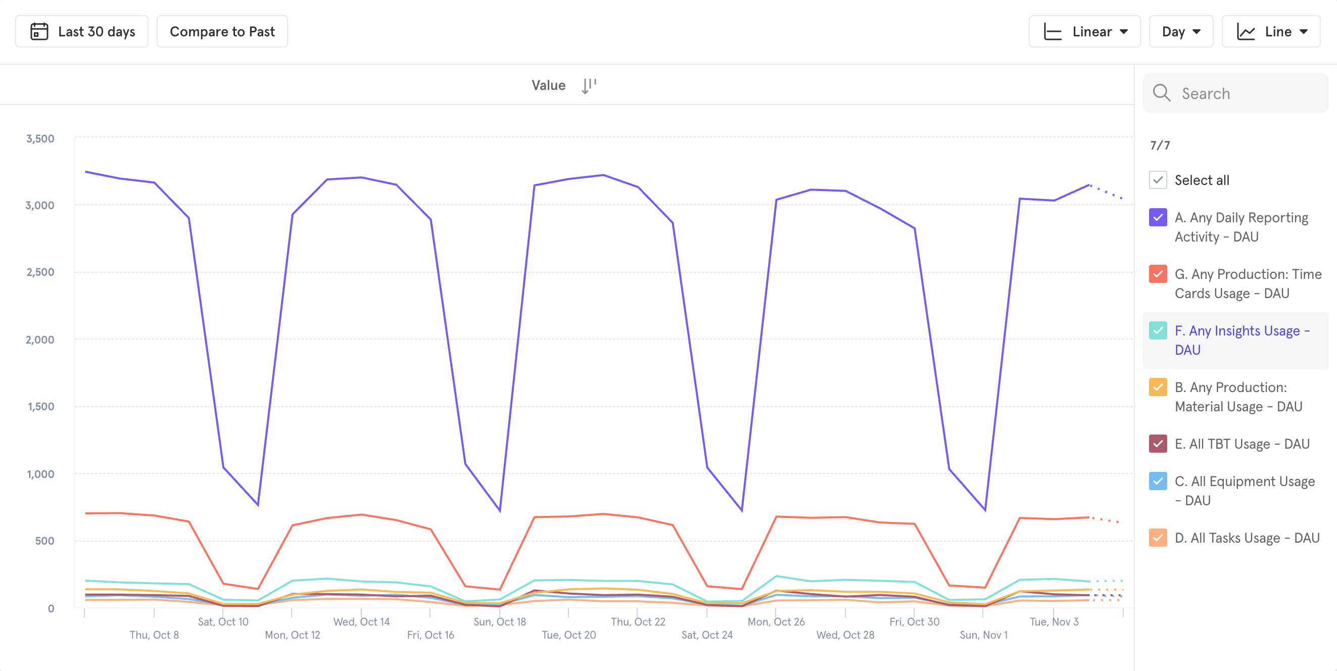 Mixpanel data showing feature usage